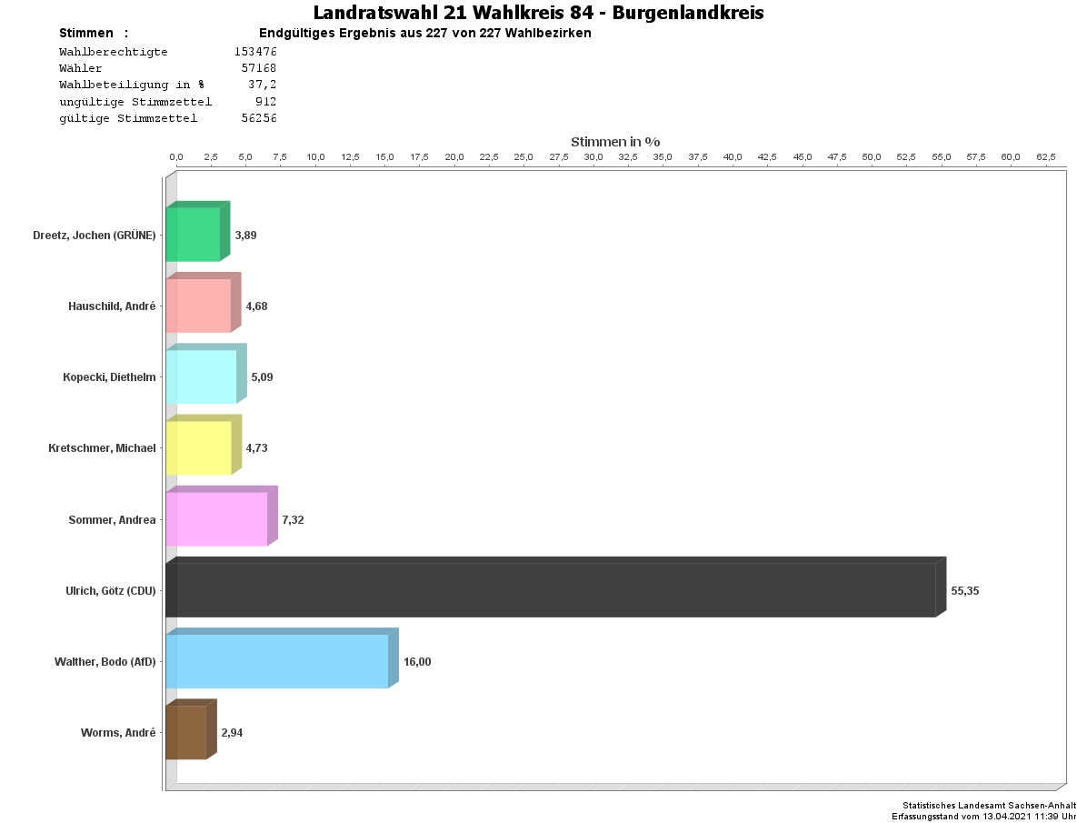 Grafik endgültiges Ergebnis vom 11.4.2021 [(c)BLK]