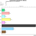 Elsteraue Stimmenverhältnisse
