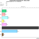 Lützen Stimmenverhältnisse