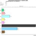 Teuchern Stimmenverhältnisse