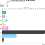 Weißenfels Stimmenverhältnisse