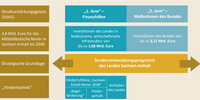 strukturentwicklungsprogramm c land sachsen anhalt