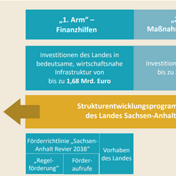 Strukturentwicklungsprogramm © Stabsstelle Strukturwandel Land Sachsen-Anhalt strukturentwicklungsprogramm c land sachsen anhalt